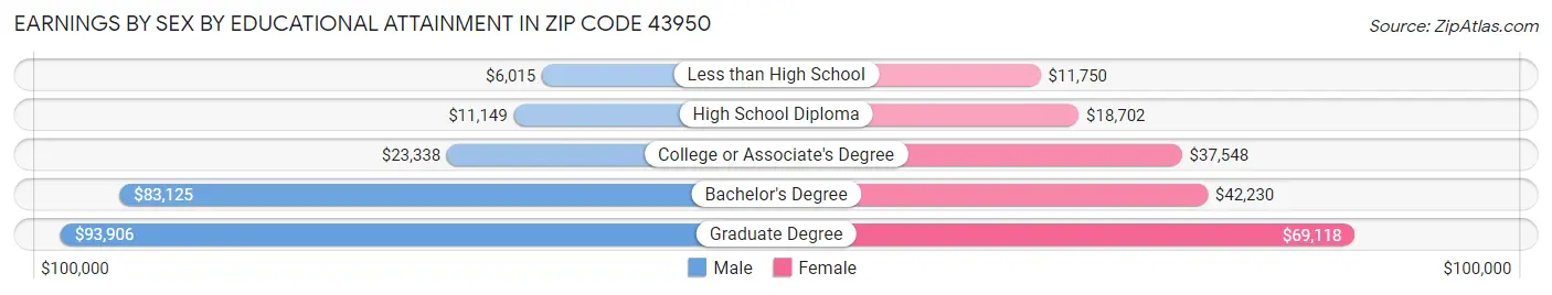 Earnings by Sex by Educational Attainment in Zip Code 43950