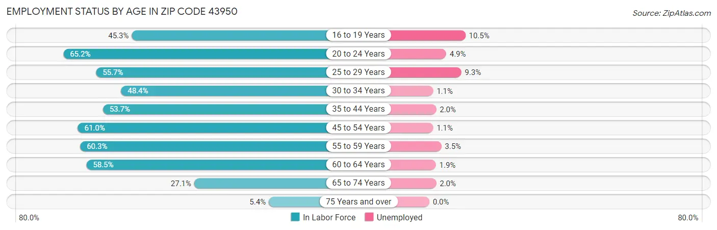 Employment Status by Age in Zip Code 43950