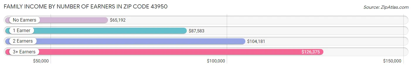 Family Income by Number of Earners in Zip Code 43950