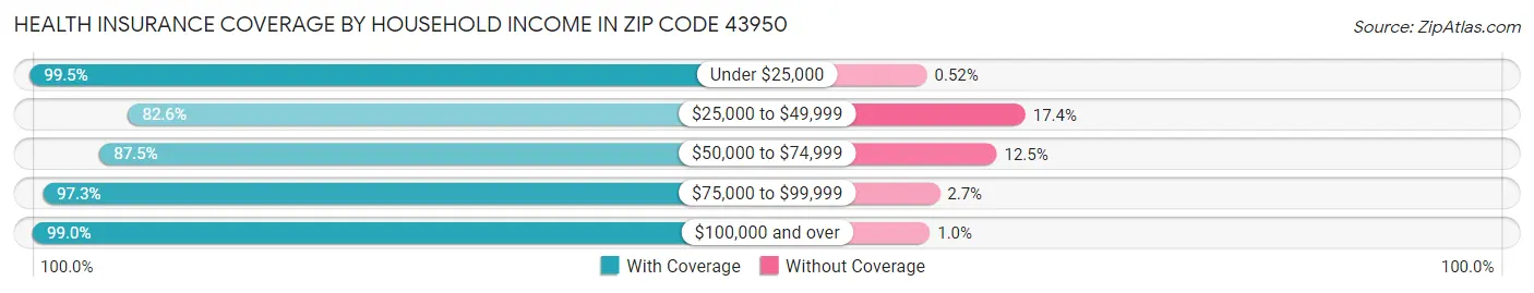 Health Insurance Coverage by Household Income in Zip Code 43950