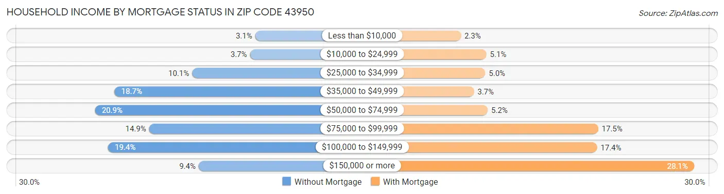 Household Income by Mortgage Status in Zip Code 43950