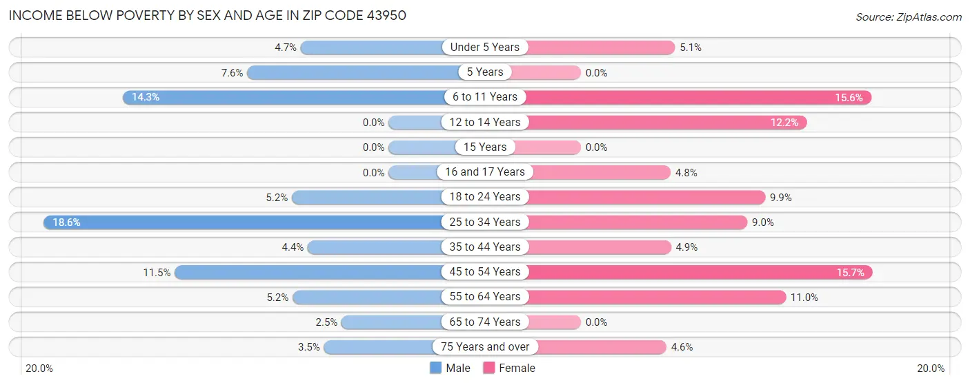 Income Below Poverty by Sex and Age in Zip Code 43950