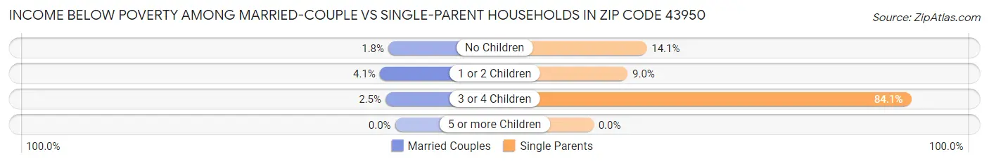 Income Below Poverty Among Married-Couple vs Single-Parent Households in Zip Code 43950