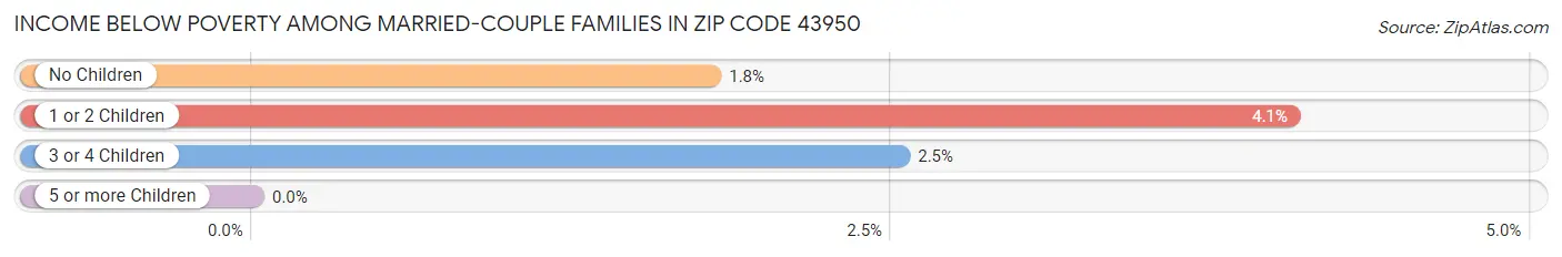 Income Below Poverty Among Married-Couple Families in Zip Code 43950