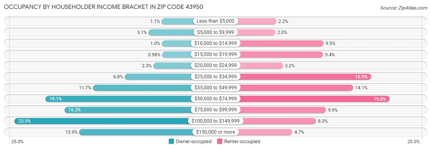 Occupancy by Householder Income Bracket in Zip Code 43950