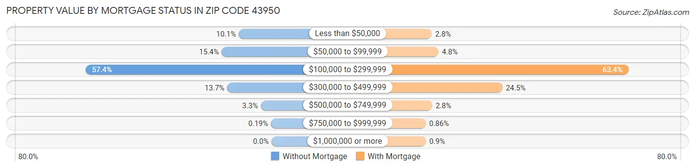 Property Value by Mortgage Status in Zip Code 43950