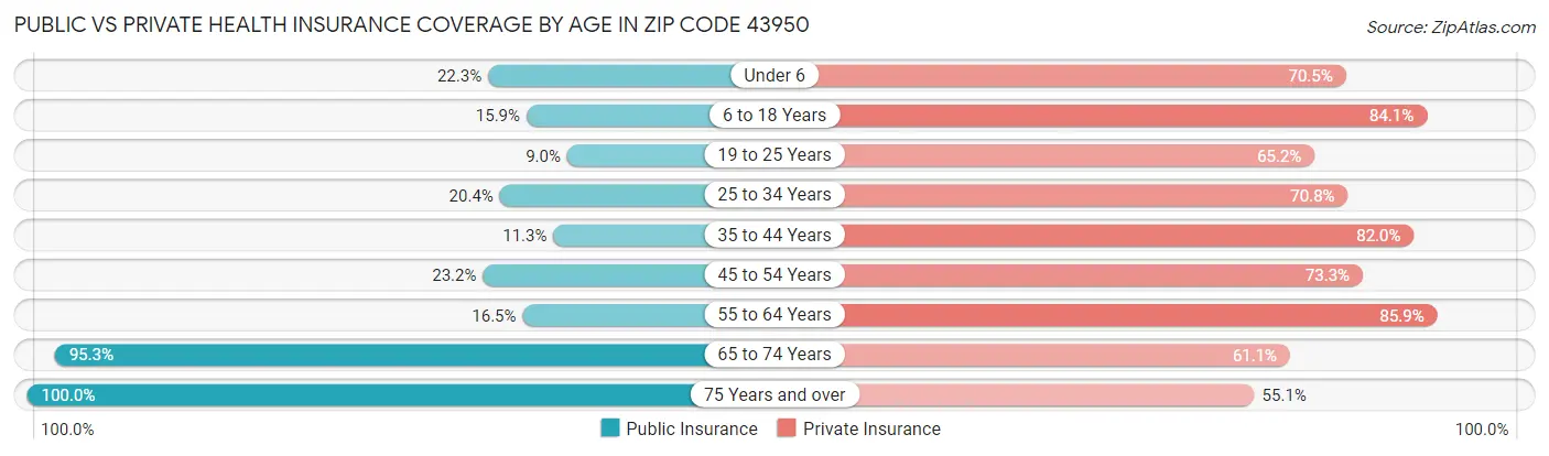 Public vs Private Health Insurance Coverage by Age in Zip Code 43950