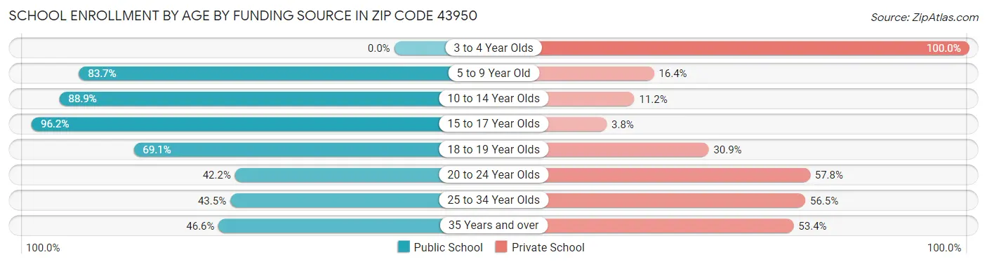 School Enrollment by Age by Funding Source in Zip Code 43950
