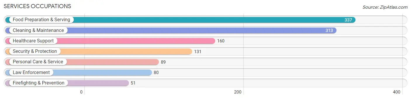 Services Occupations in Zip Code 43950