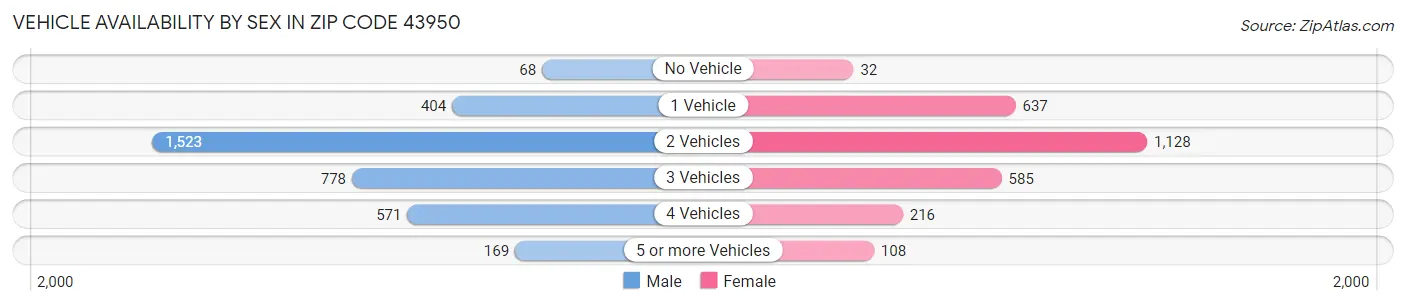 Vehicle Availability by Sex in Zip Code 43950