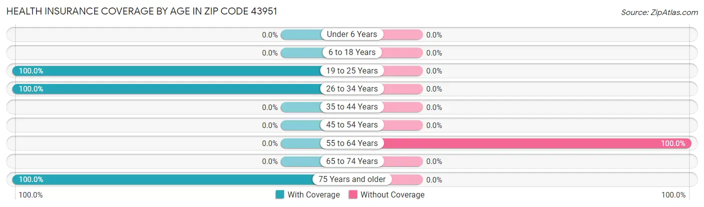Health Insurance Coverage by Age in Zip Code 43951