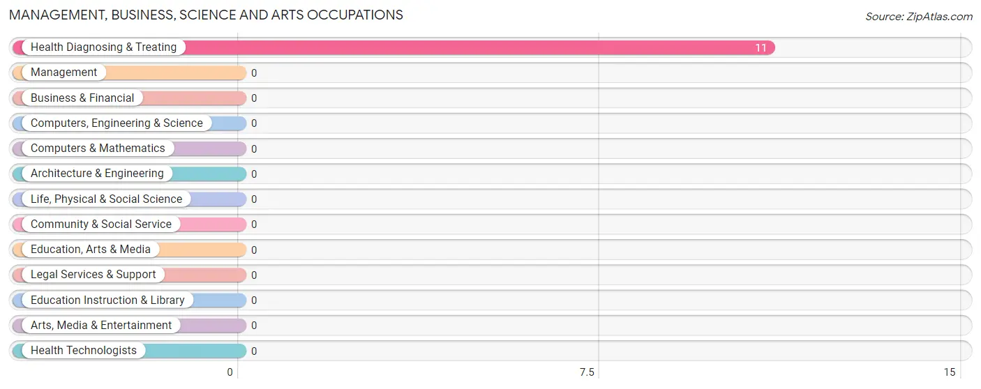 Management, Business, Science and Arts Occupations in Zip Code 43951