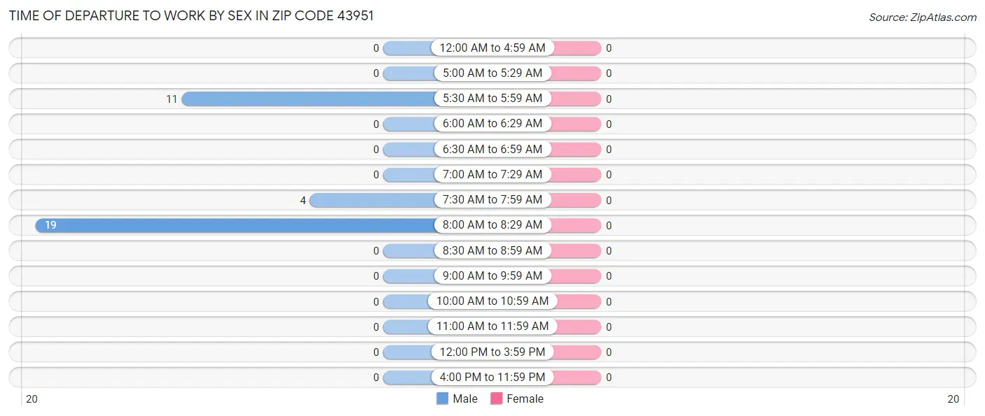 Time of Departure to Work by Sex in Zip Code 43951