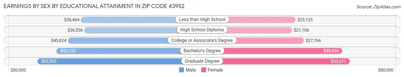 Earnings by Sex by Educational Attainment in Zip Code 43952