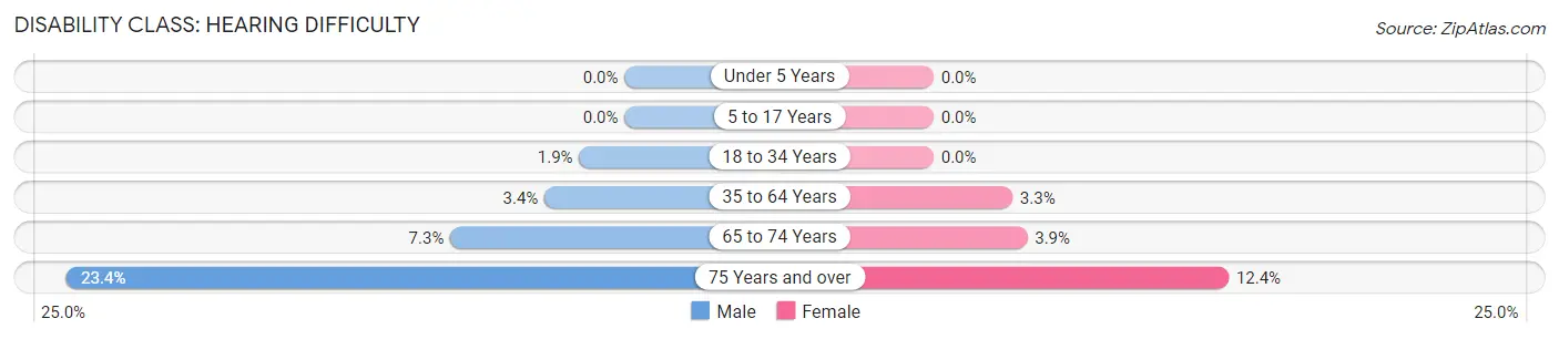 Disability in Zip Code 43952: <span>Hearing Difficulty</span>