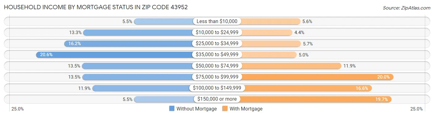 Household Income by Mortgage Status in Zip Code 43952