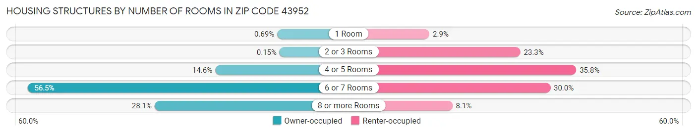 Housing Structures by Number of Rooms in Zip Code 43952