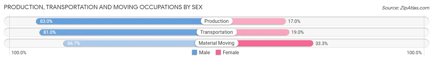 Production, Transportation and Moving Occupations by Sex in Zip Code 43952