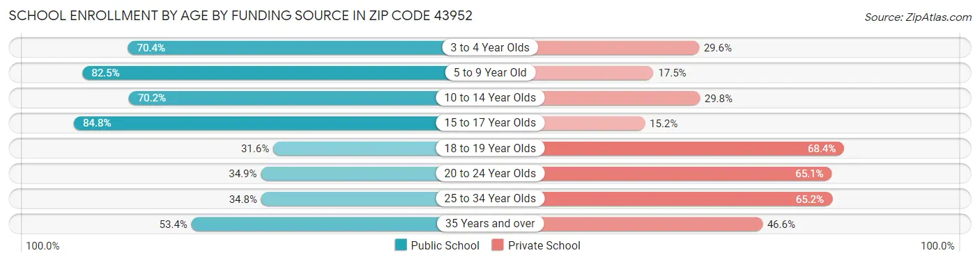 School Enrollment by Age by Funding Source in Zip Code 43952