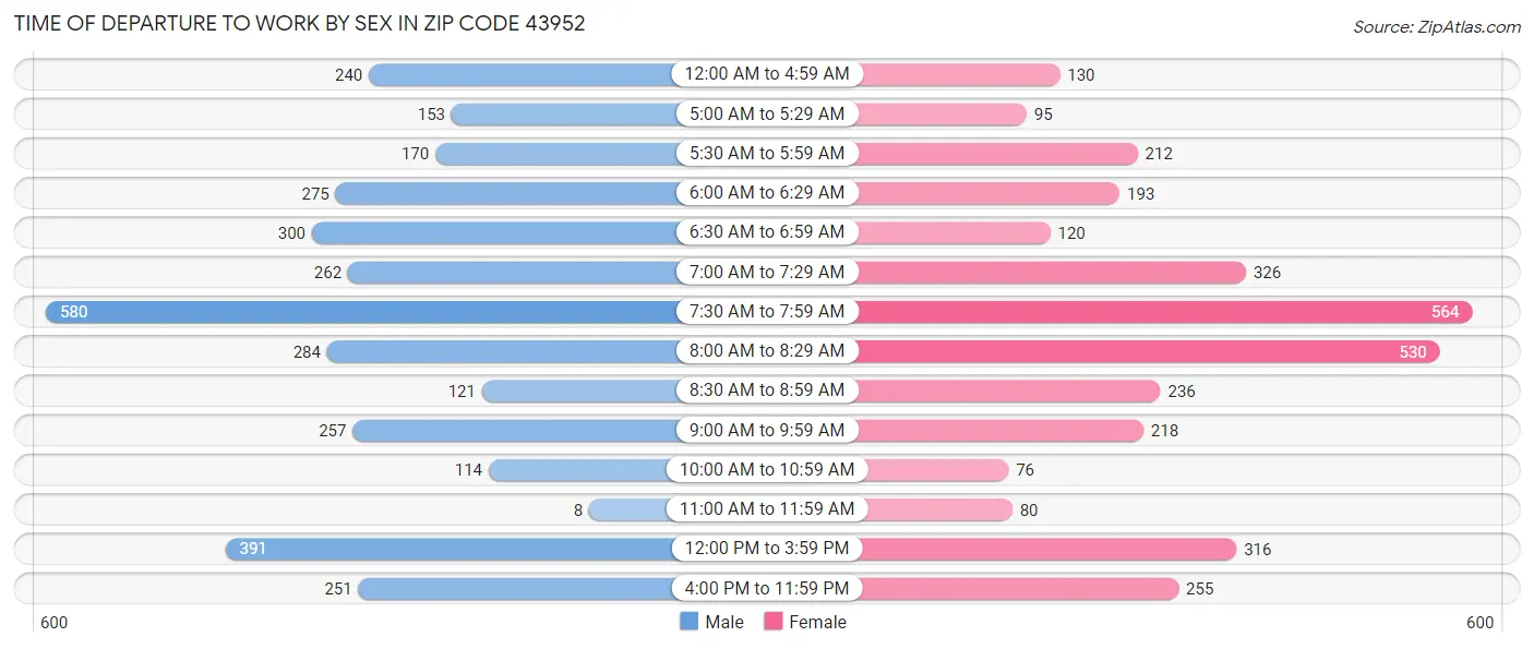 Time of Departure to Work by Sex in Zip Code 43952