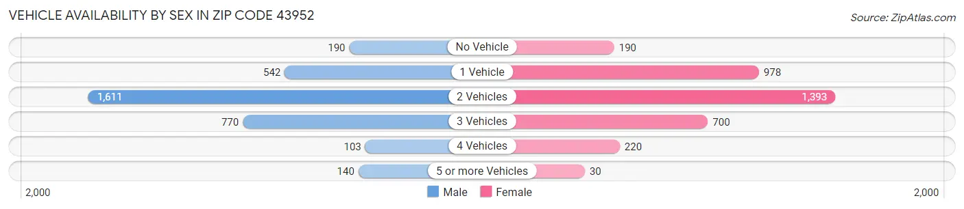 Vehicle Availability by Sex in Zip Code 43952