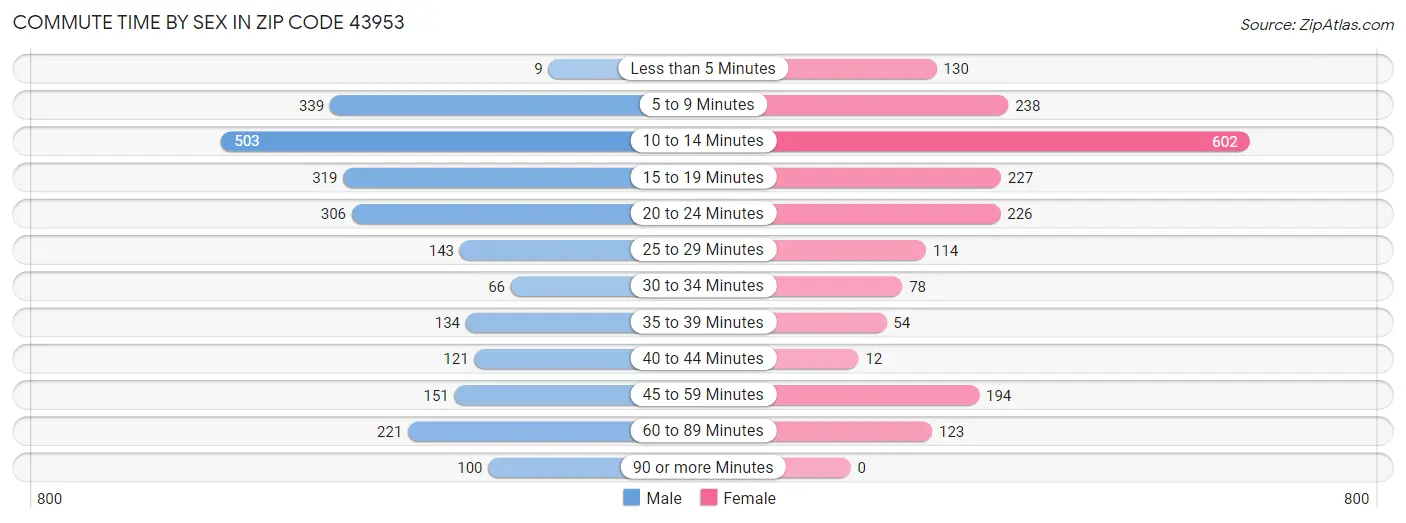 Commute Time by Sex in Zip Code 43953