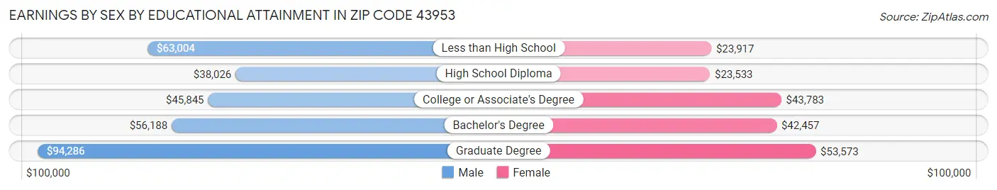 Earnings by Sex by Educational Attainment in Zip Code 43953