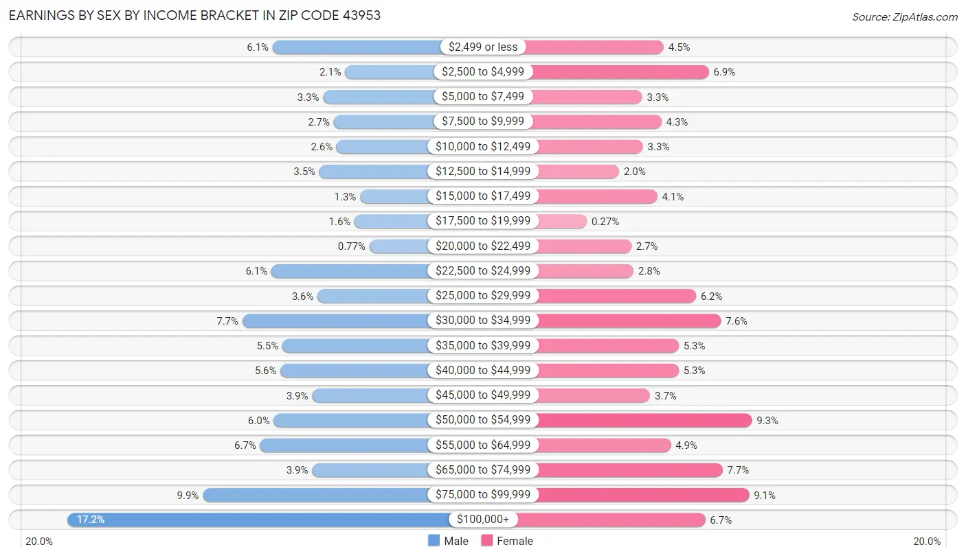 Earnings by Sex by Income Bracket in Zip Code 43953