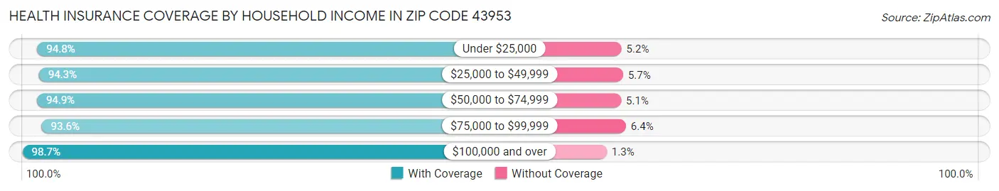 Health Insurance Coverage by Household Income in Zip Code 43953