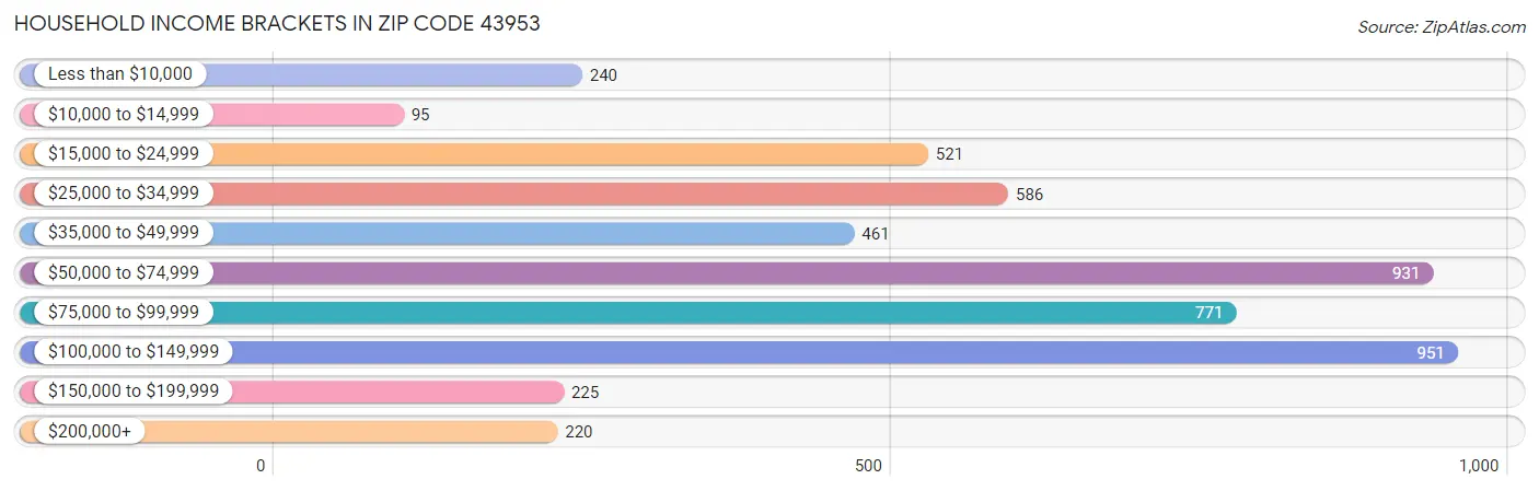 Household Income Brackets in Zip Code 43953