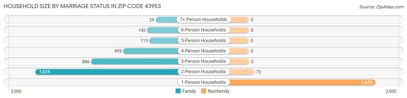Household Size by Marriage Status in Zip Code 43953