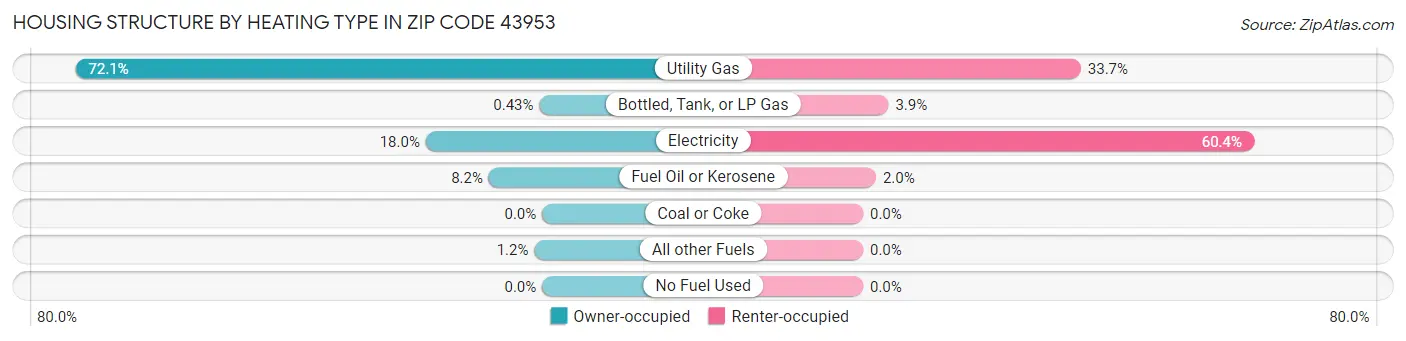 Housing Structure by Heating Type in Zip Code 43953