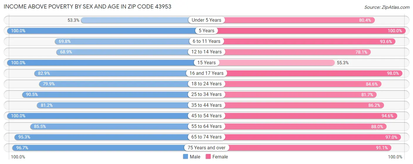 Income Above Poverty by Sex and Age in Zip Code 43953