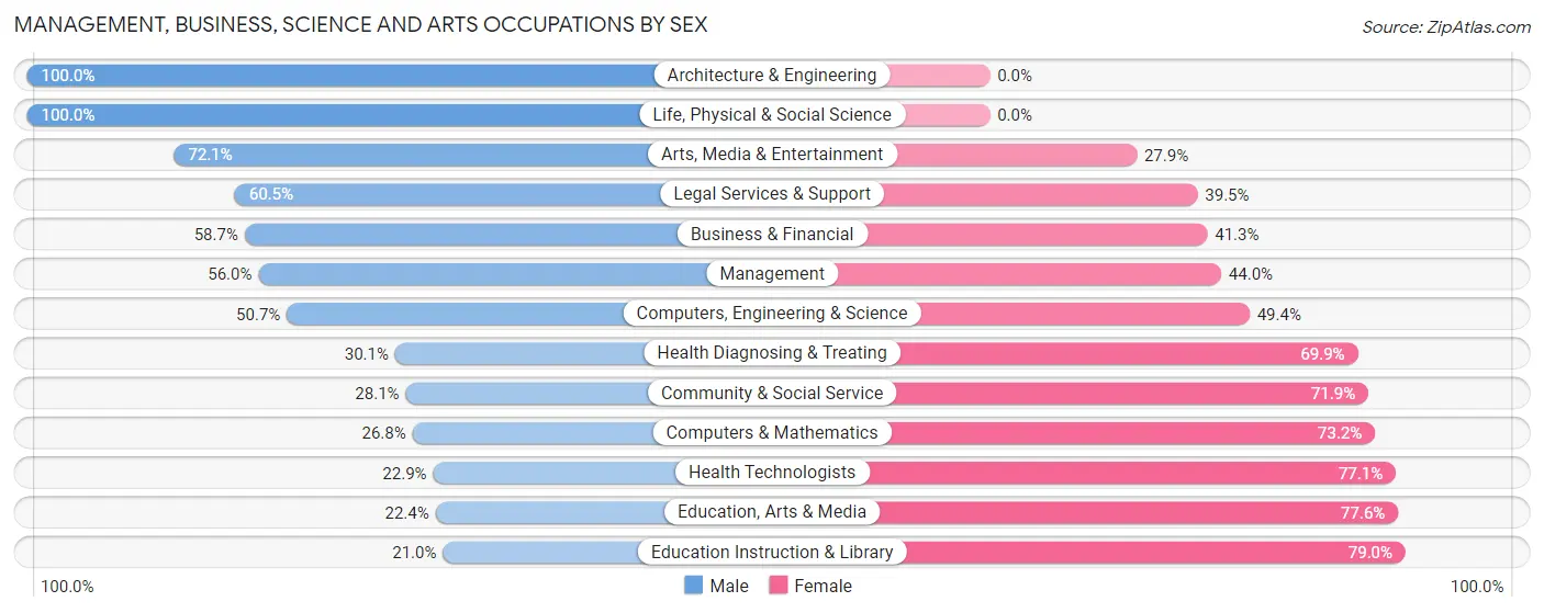 Management, Business, Science and Arts Occupations by Sex in Zip Code 43953