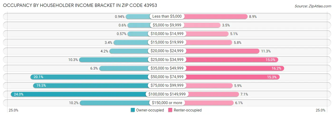 Occupancy by Householder Income Bracket in Zip Code 43953
