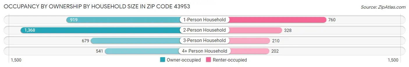 Occupancy by Ownership by Household Size in Zip Code 43953