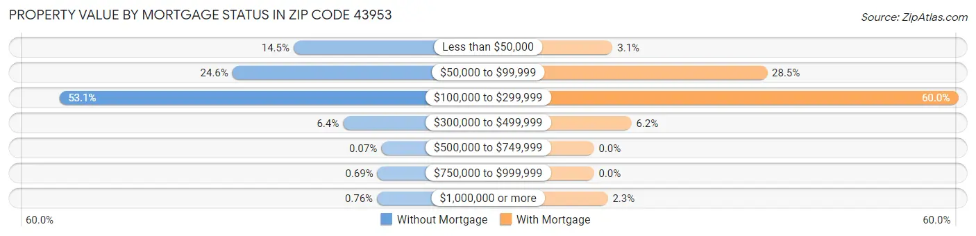 Property Value by Mortgage Status in Zip Code 43953