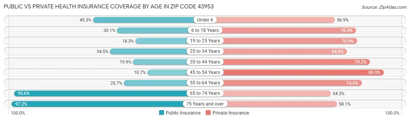 Public vs Private Health Insurance Coverage by Age in Zip Code 43953