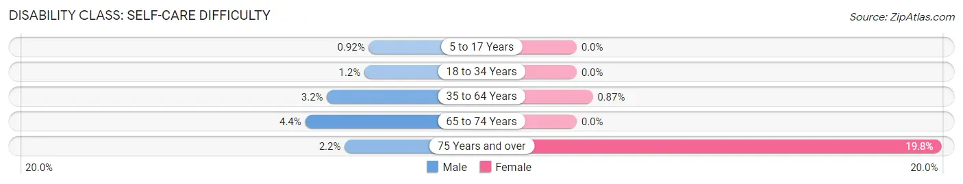 Disability in Zip Code 43953: <span>Self-Care Difficulty</span>