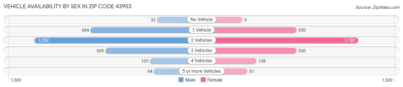 Vehicle Availability by Sex in Zip Code 43953