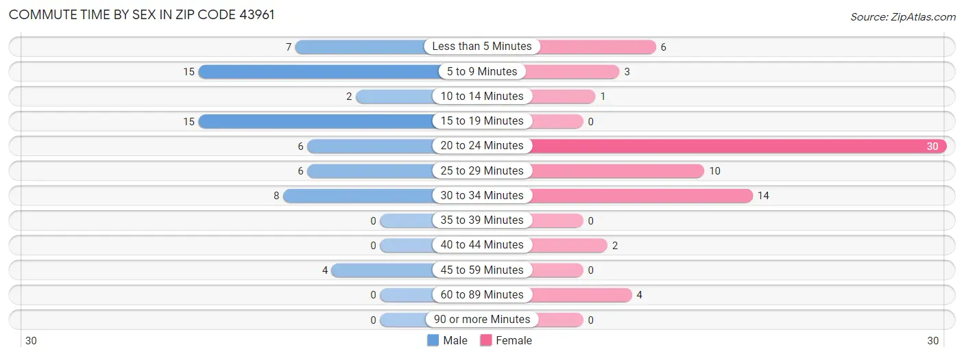 Commute Time by Sex in Zip Code 43961