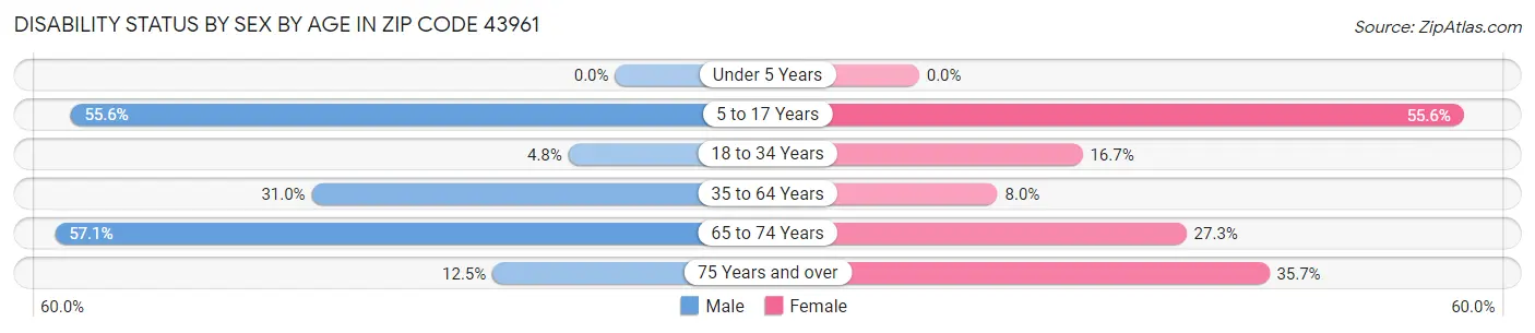 Disability Status by Sex by Age in Zip Code 43961