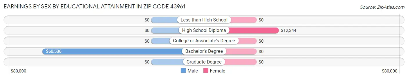 Earnings by Sex by Educational Attainment in Zip Code 43961