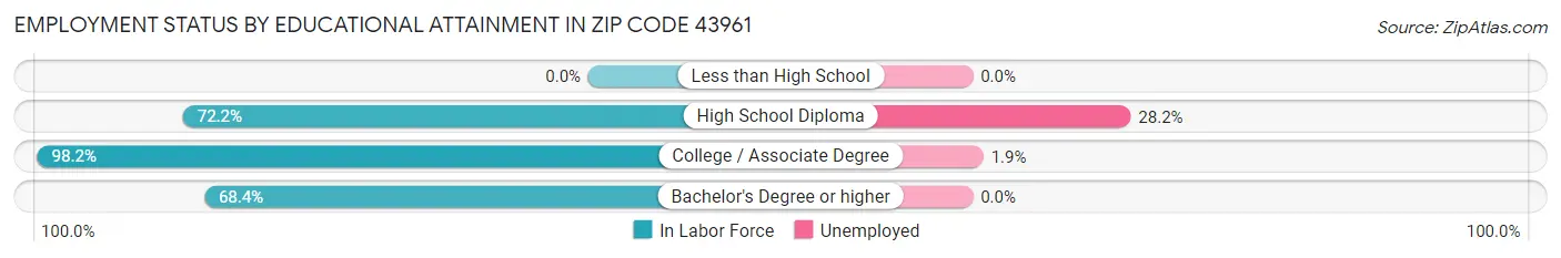 Employment Status by Educational Attainment in Zip Code 43961