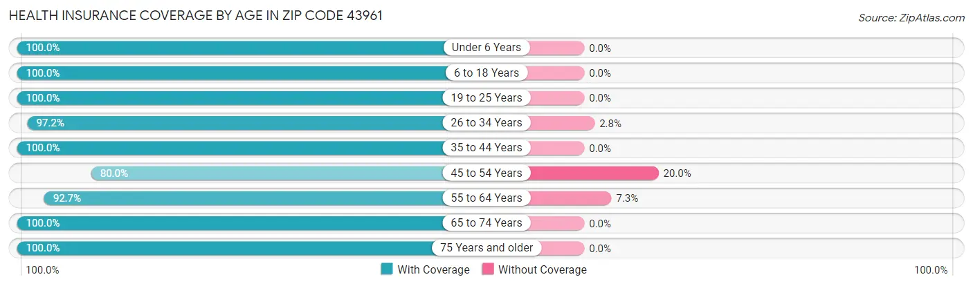 Health Insurance Coverage by Age in Zip Code 43961