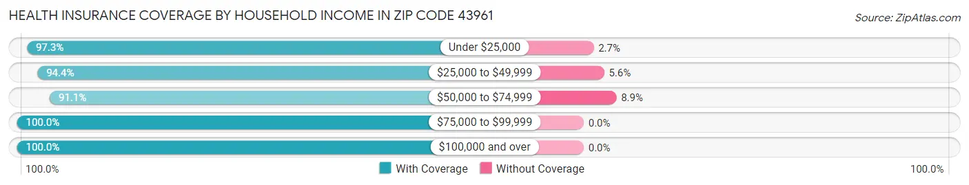 Health Insurance Coverage by Household Income in Zip Code 43961