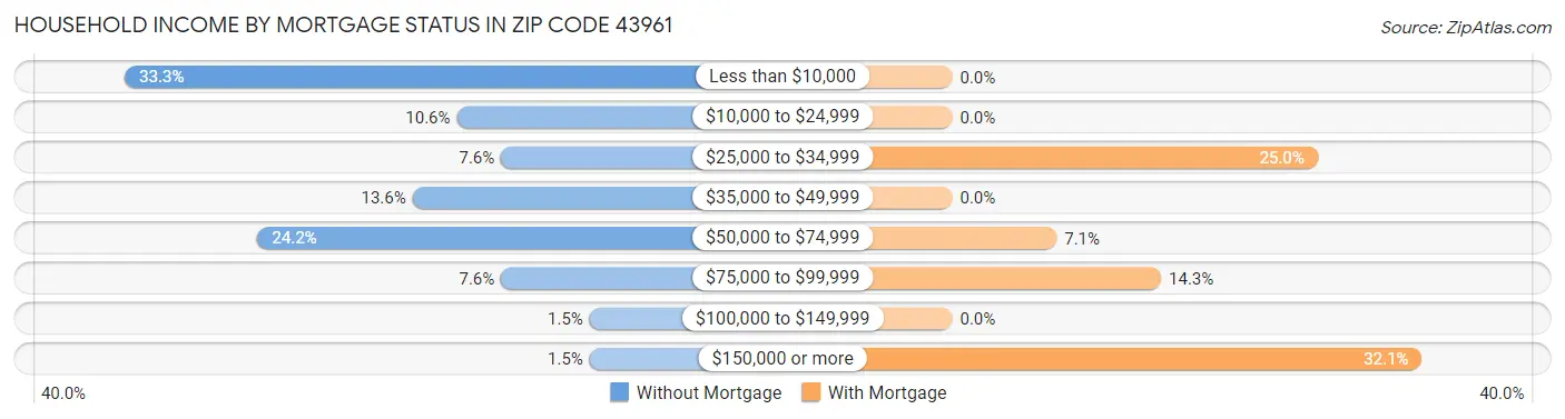 Household Income by Mortgage Status in Zip Code 43961