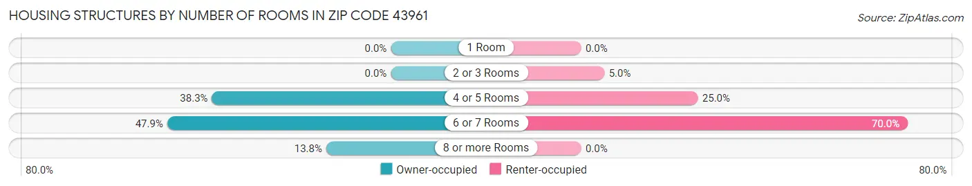 Housing Structures by Number of Rooms in Zip Code 43961