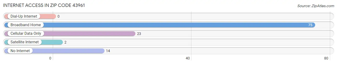 Internet Access in Zip Code 43961