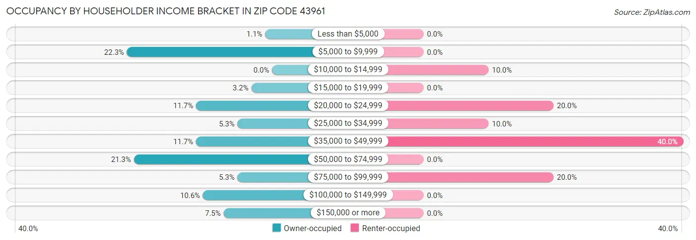 Occupancy by Householder Income Bracket in Zip Code 43961